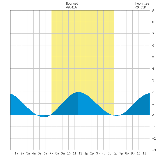 Key Biscayne tide chart for Friday, January 17, 2025