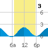 Key Biscayne tide chart for Friday, January 3, 2025