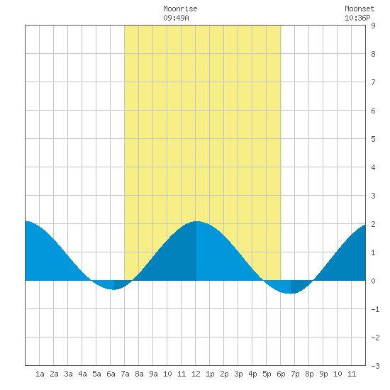 Key Biscayne tide chart for Sunday, February 2, 2025