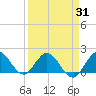 Key Biscayne tide chart for Monday, March 31, 2025