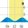 Key Biscayne tide chart for Sunday, March 9, 2025