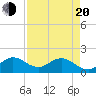 Key Biscayne tide chart for Sunday, April 20, 2025