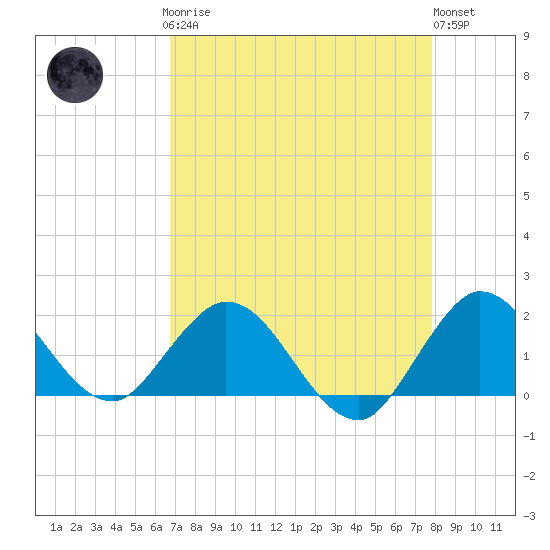 Key Biscayne tide chart for Sunday, April 27, 2025