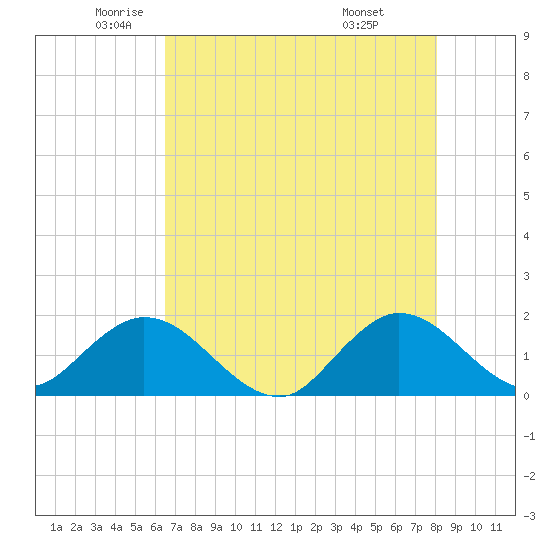 Key Biscayne tide chart for Thursday, May 22, 2025