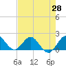 Key Biscayne tide chart for Wednesday, May 28, 2025