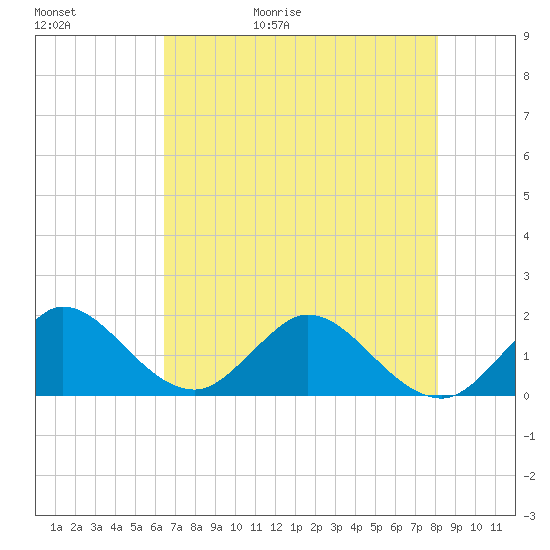 Key Biscayne tide chart for Saturday, May 31, 2025