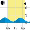 Key Biscayne tide chart for Sunday, May 4, 2025