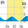 Key Biscayne tide chart for Wednesday, June 11, 2025