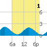 Key Biscayne tide chart for Sunday, June 1, 2025