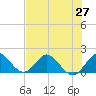 Key Biscayne tide chart for Friday, June 27, 2025