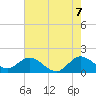 Key Biscayne tide chart for Saturday, June 7, 2025