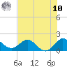 Key Biscayne tide chart for Thursday, July 10, 2025