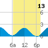 Key Biscayne tide chart for Sunday, July 13, 2025