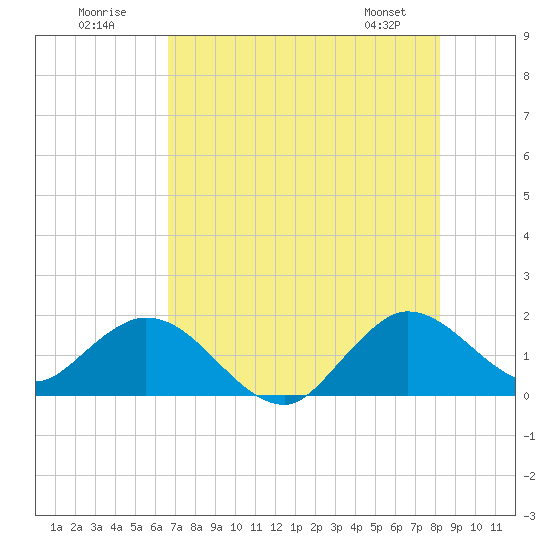 Key Biscayne tide chart for Sunday, July 20, 2025