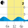 Key Biscayne tide chart for Wednesday, July 2, 2025