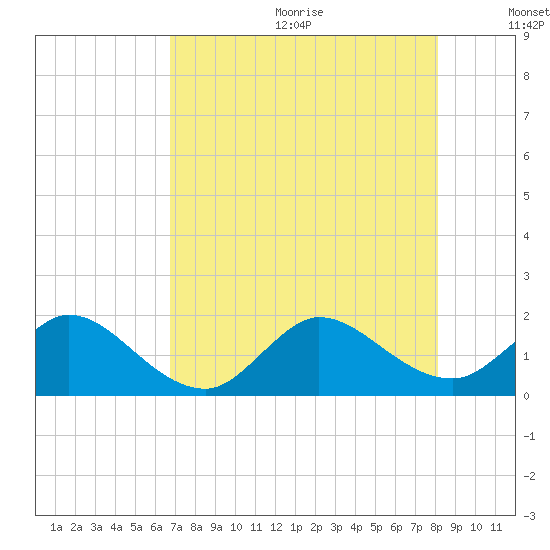 Key Biscayne tide chart for Wednesday, July 30, 2025