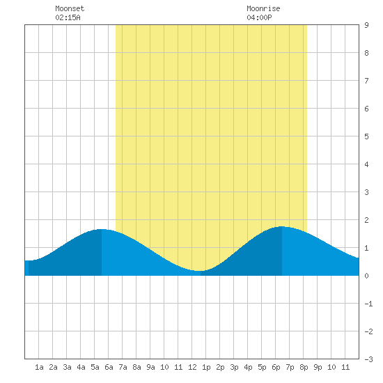 Key Biscayne tide chart for Saturday, July 5, 2025