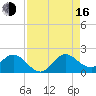 Key Biscayne tide chart for Saturday, August 16, 2025