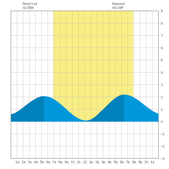 Key Biscayne tide chart for Monday, August 18, 2025