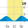 Key Biscayne tide chart for Monday, August 18, 2025