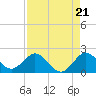 Key Biscayne tide chart for Thursday, August 21, 2025