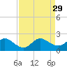 Key Biscayne tide chart for Friday, August 29, 2025