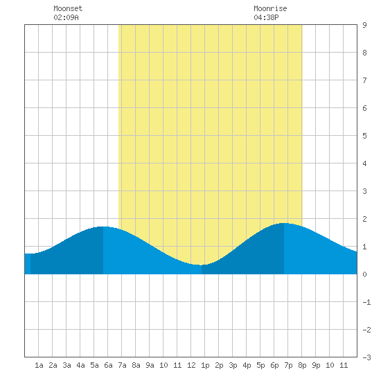 Key Biscayne tide chart for Monday, August 4, 2025