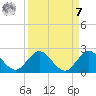 Key Biscayne tide chart for Sunday, September 7, 2025