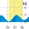 Key Biscayne tide chart for Saturday, October 11, 2025