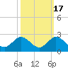 Key Biscayne tide chart for Friday, October 17, 2025