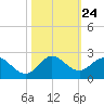Key Biscayne tide chart for Friday, October 24, 2025