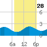 Key Biscayne tide chart for Tuesday, October 28, 2025