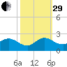 Key Biscayne tide chart for Wednesday, October 29, 2025