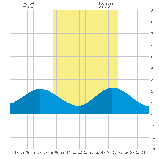 Key Biscayne tide chart for Friday, October 31, 2025