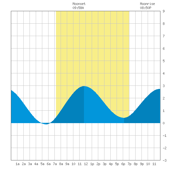 Key Biscayne tide chart for Thursday, October 9, 2025
