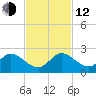 Key Biscayne tide chart for Wednesday, November 12, 2025