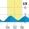Key Biscayne tide chart for Wednesday, November 19, 2025