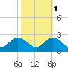 Key Biscayne tide chart for Saturday, November 1, 2025