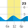 Key Biscayne tide chart for Sunday, November 23, 2025