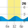 Key Biscayne tide chart for Wednesday, November 26, 2025