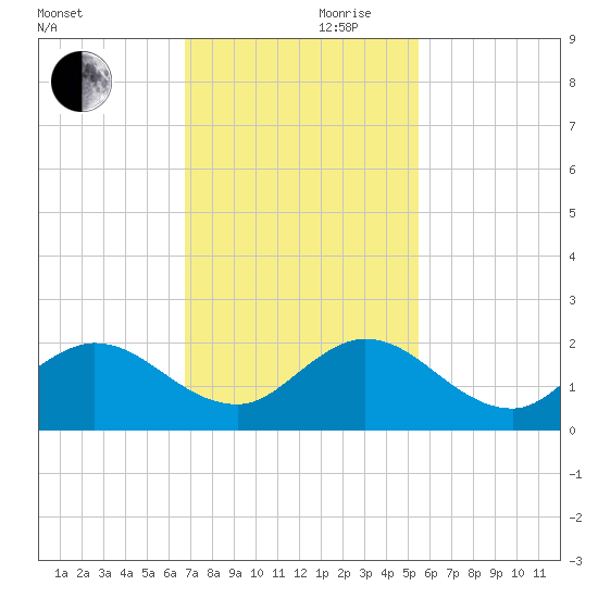 Key Biscayne tide chart for Friday, November 28, 2025