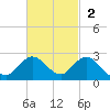Key Biscayne tide chart for Sunday, November 2, 2025