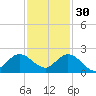 Key Biscayne tide chart for Sunday, November 30, 2025