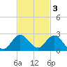 Key Biscayne tide chart for Monday, November 3, 2025