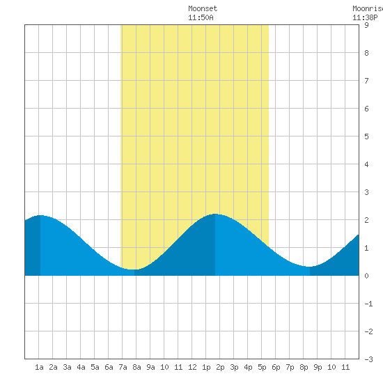 Key Biscayne tide chart for Wednesday, December 10, 2025
