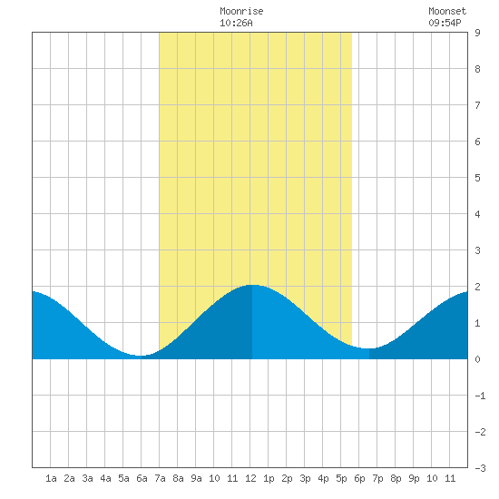 Key Biscayne tide chart for Wednesday, December 24, 2025