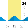Key Biscayne tide chart for Wednesday, December 24, 2025