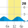 Key Biscayne tide chart for Sunday, December 28, 2025