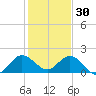 Key Biscayne tide chart for Tuesday, December 30, 2025