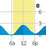 Key Biscayne tide chart for Monday, December 8, 2025